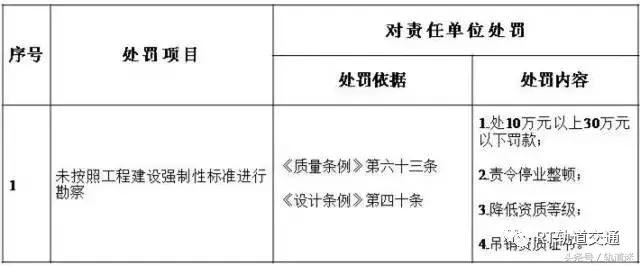 工程質量建設單位負首責，且終身責任制附：五方責任主體處罰細則